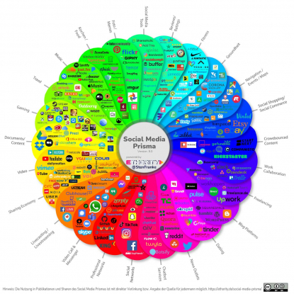 Social Media Prisma Version 8 von Ethority Sten Franke